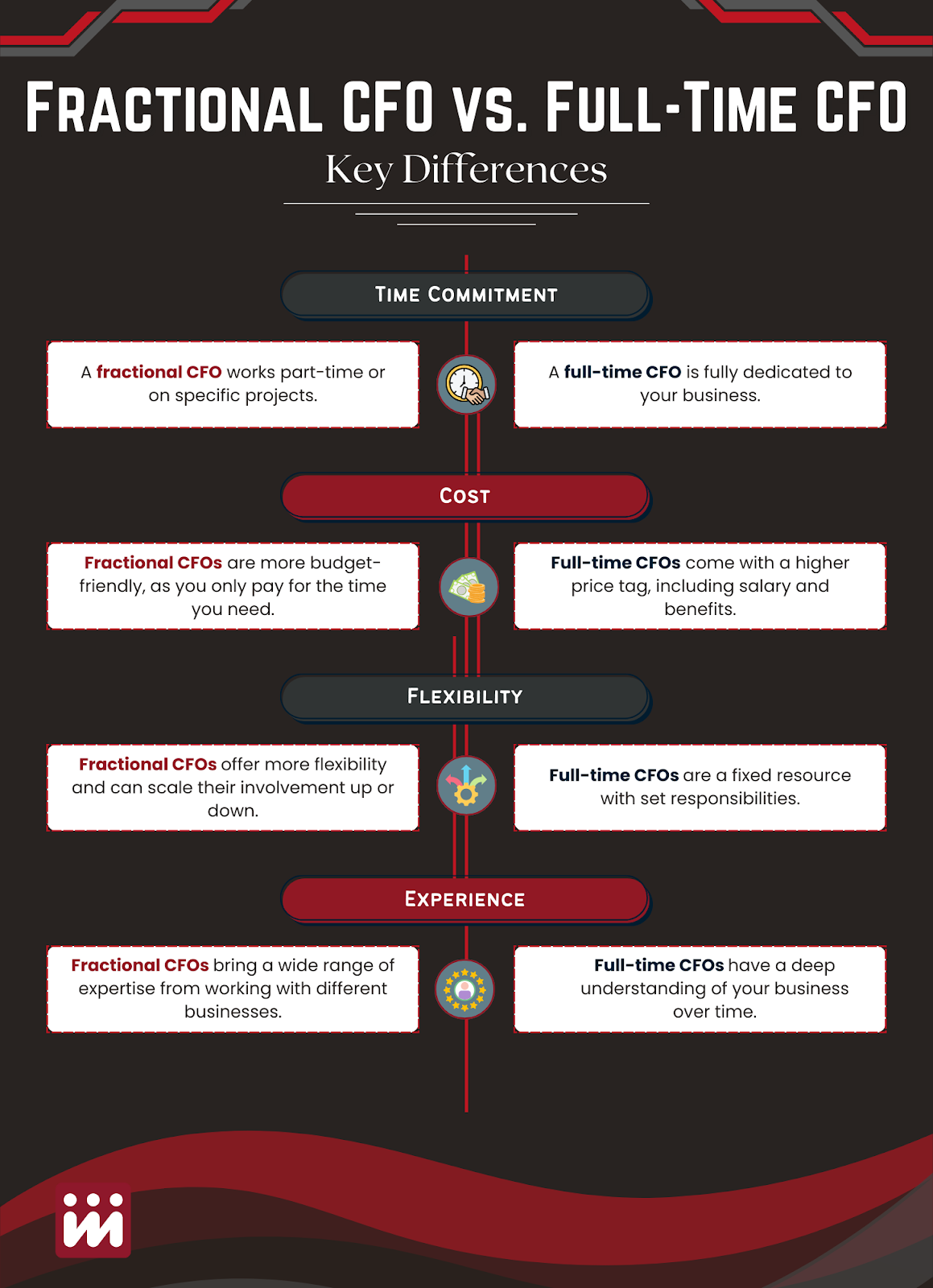 Fractional CFO vs. Full-Time CFO: Key Differences